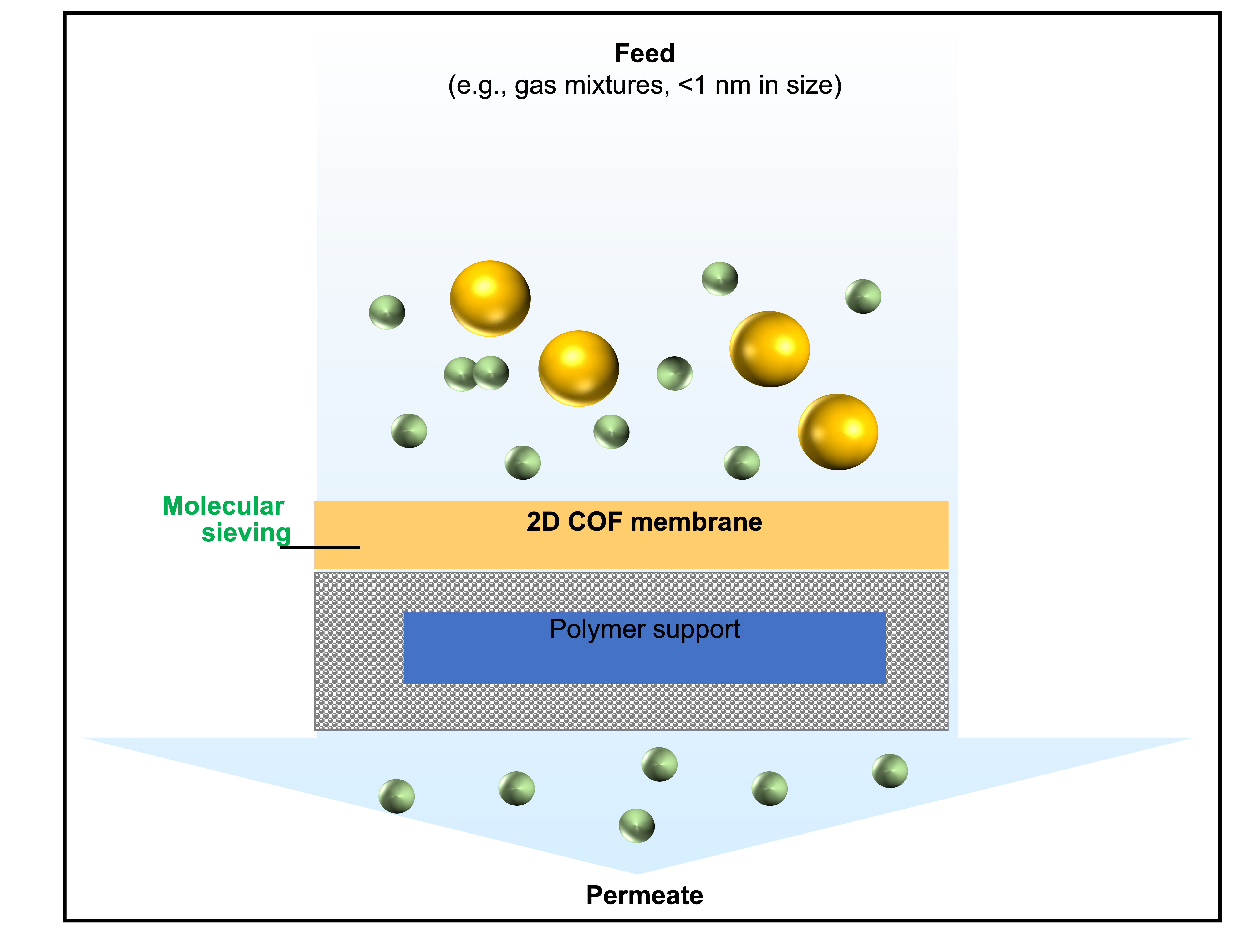 A graphic illustrating the gas separation process, in which gas molecules of the appropriate size pass through the covalent organic framework membrane and its polymer support.