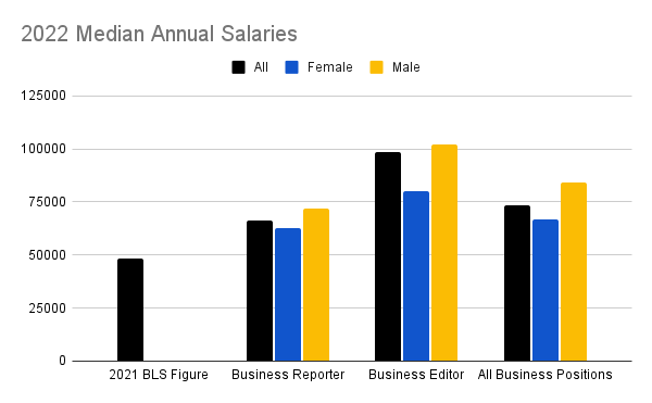 Chart showing median annual salary for business reporters and editors