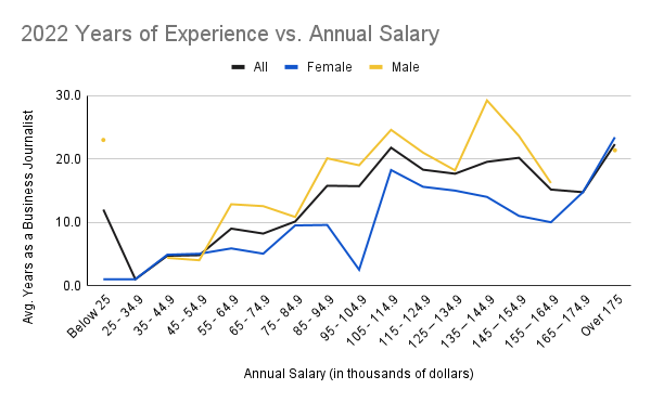 Chart showing average years of experience vs. annual salary for male and female business journalists