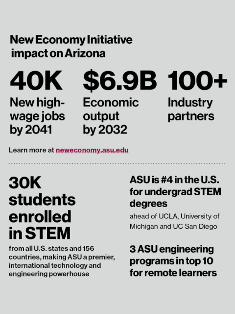 Graphic that shows the New Economy Initiative impact on Arizona