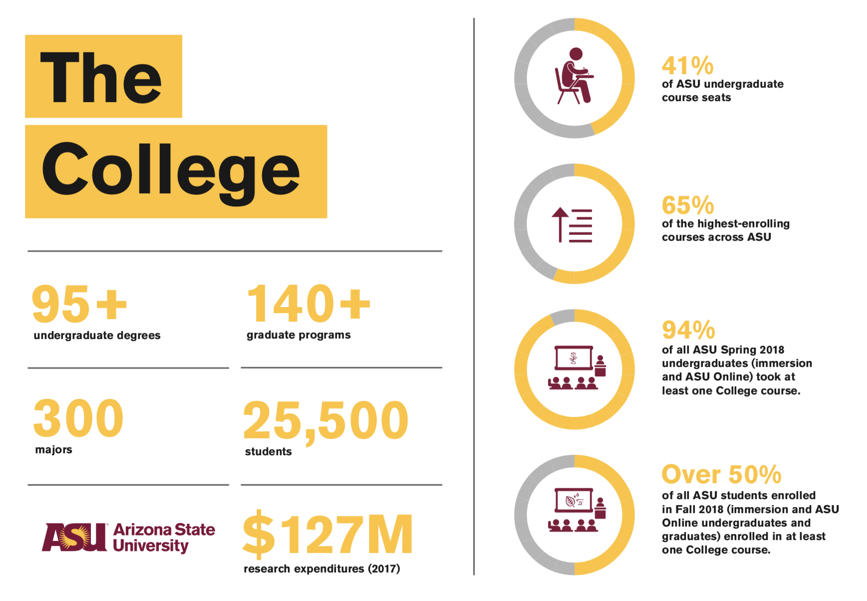 The College infographic