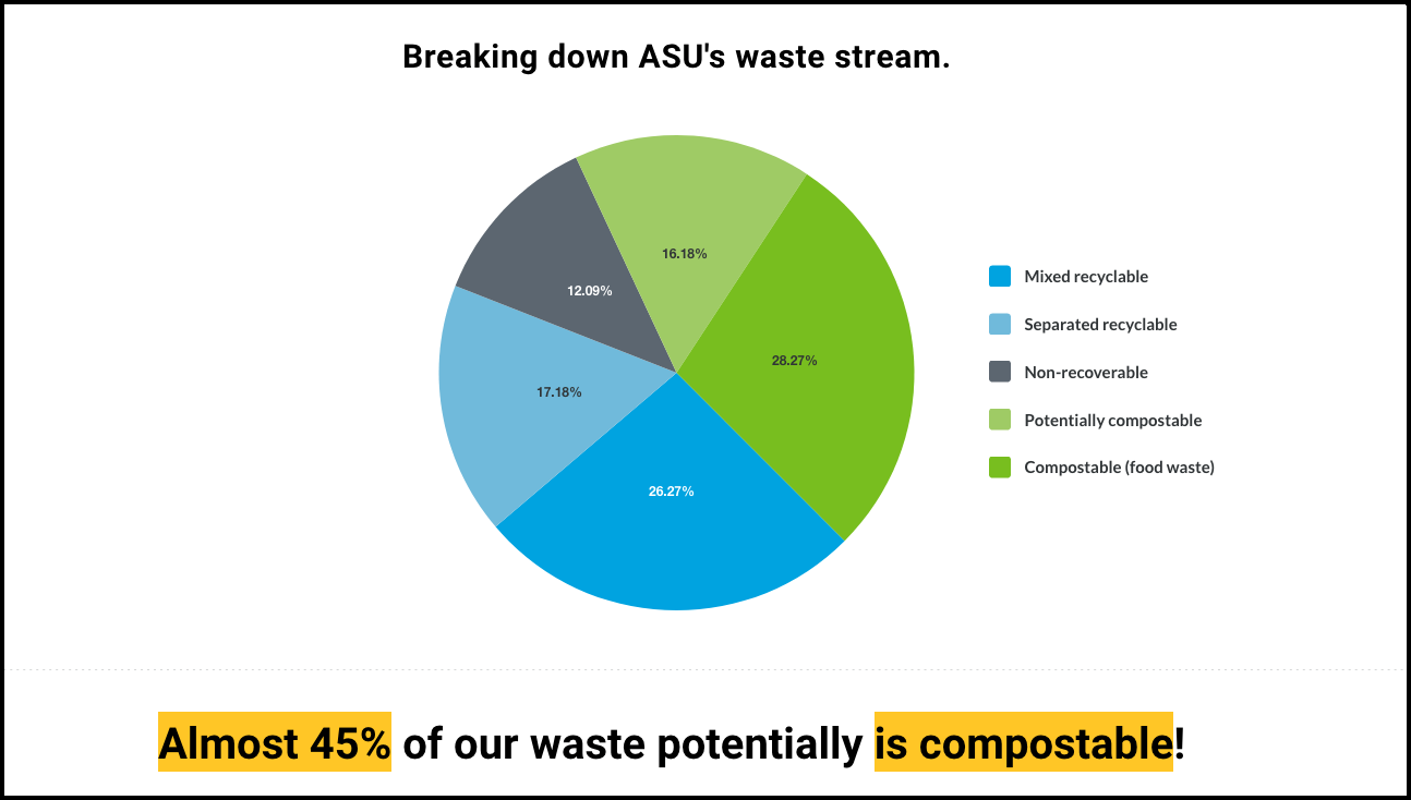 Pie chart breaking down ASU’s waste stream as follows: 12.09% non-recoverable; 16.18% potentially compostable; 17.18% separated recyclable; 26.27% mixed recyclable; 28.27% compostable. It reads, “Almost 45% of our waste potentially is compostable!”