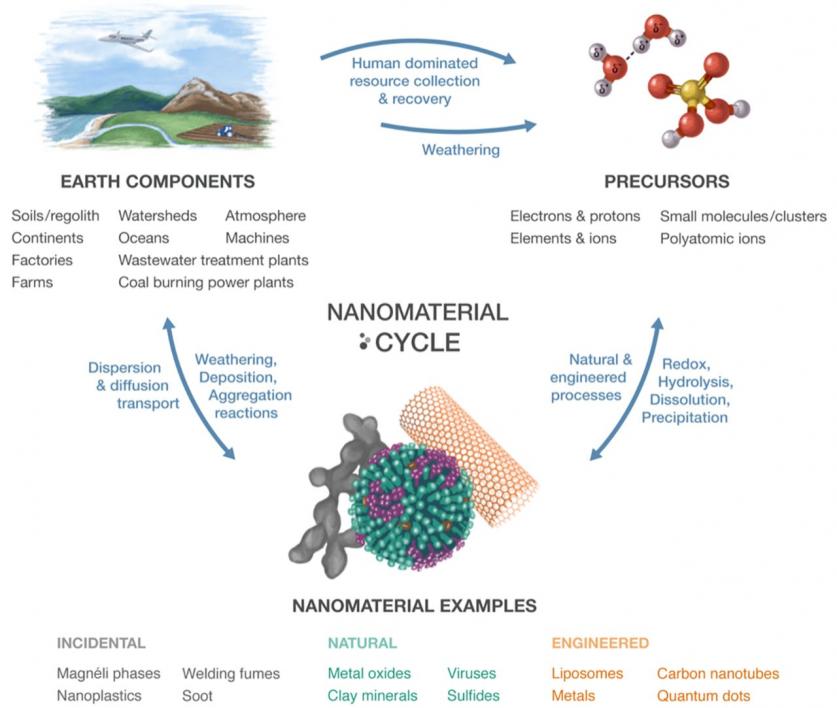 Nanomaterials Cycles