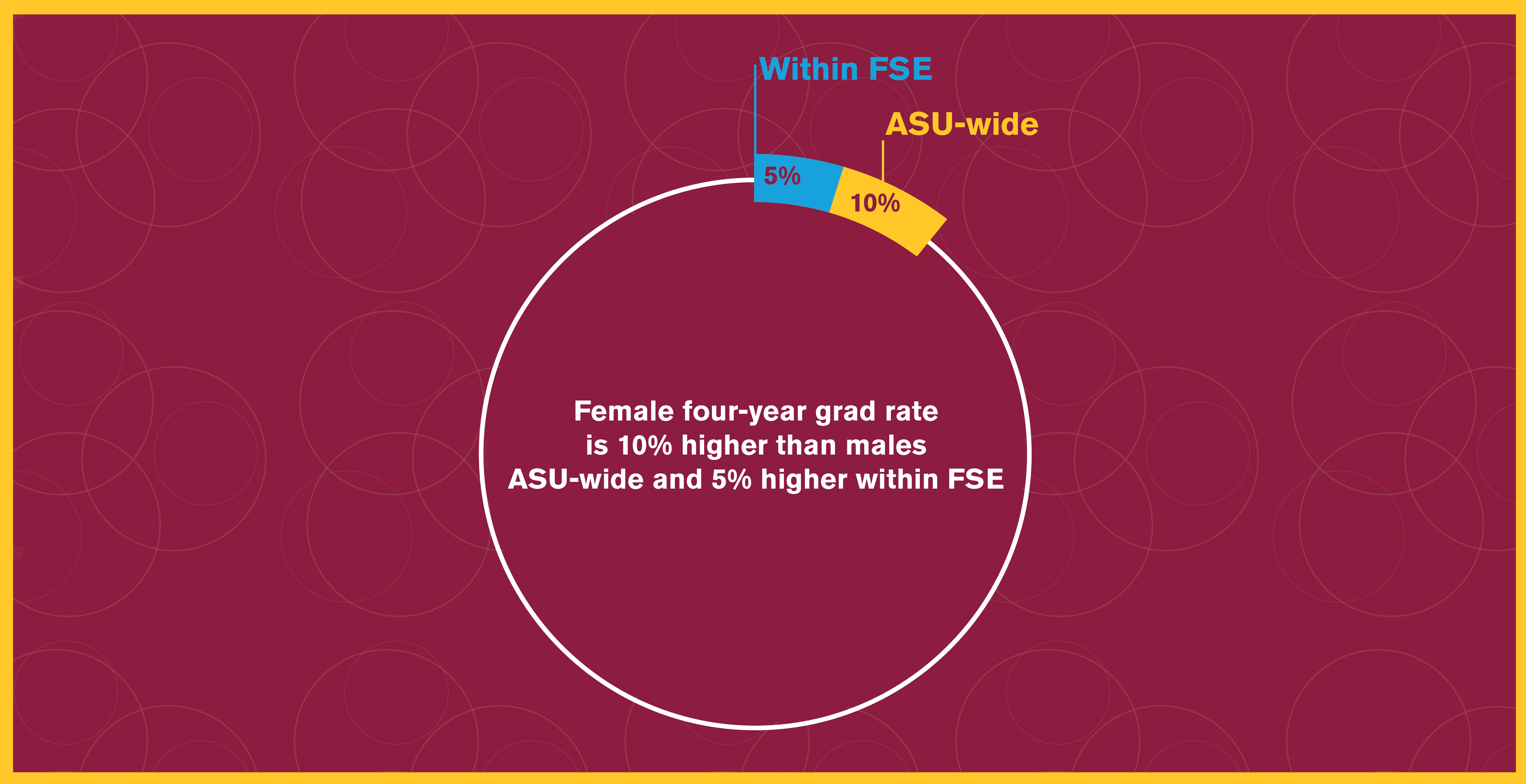 Female four-year grad rate is 10% higher than males ASU-wide and 5% higher within the Fulton Schools