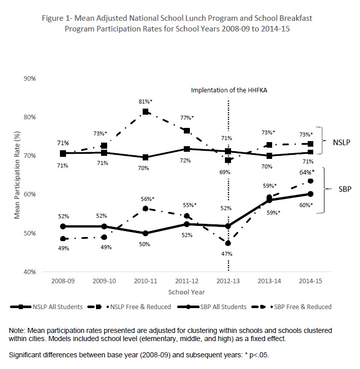 graph showing steady school meal participation over time