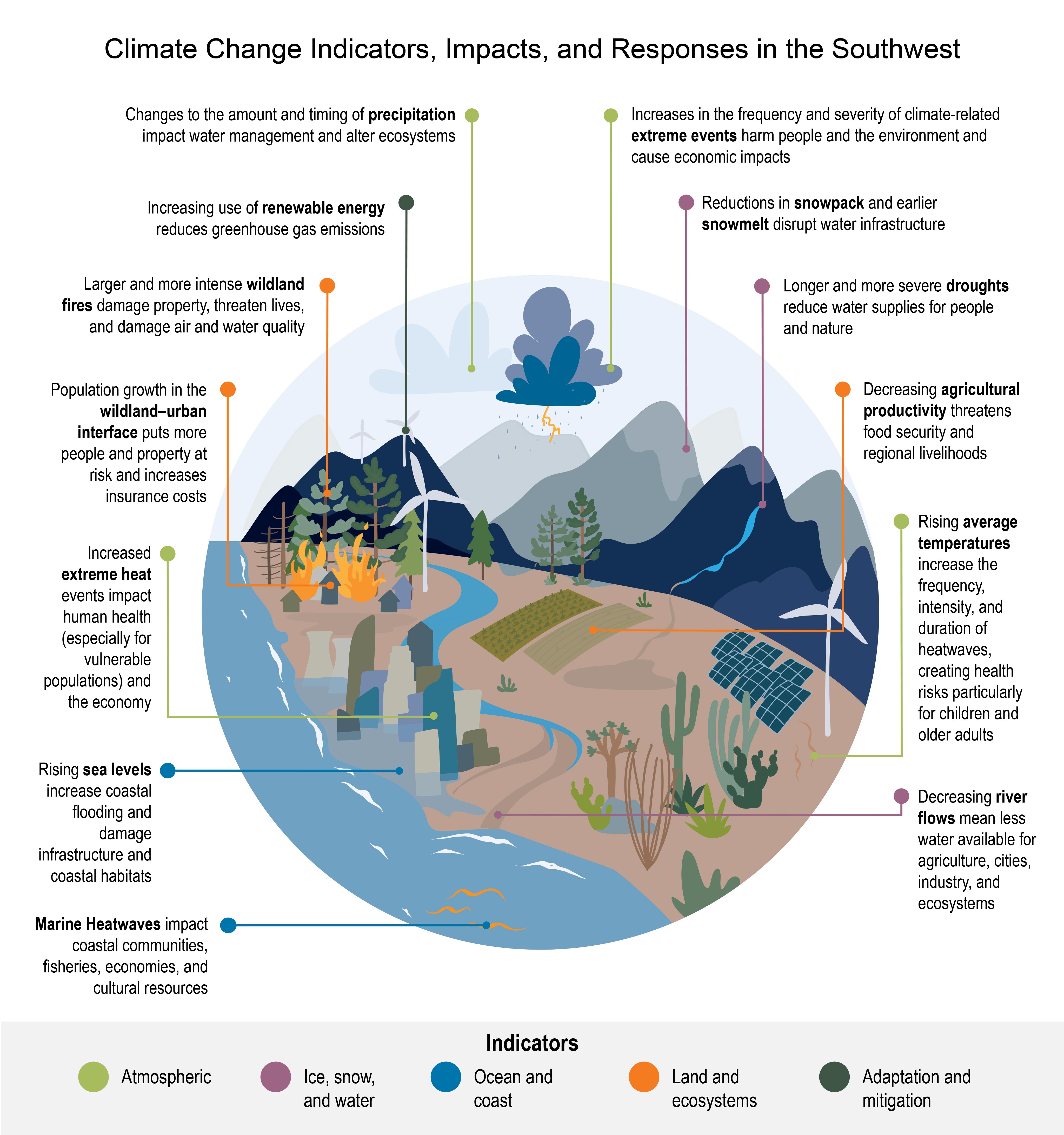 Climate change indicators in the Southwest