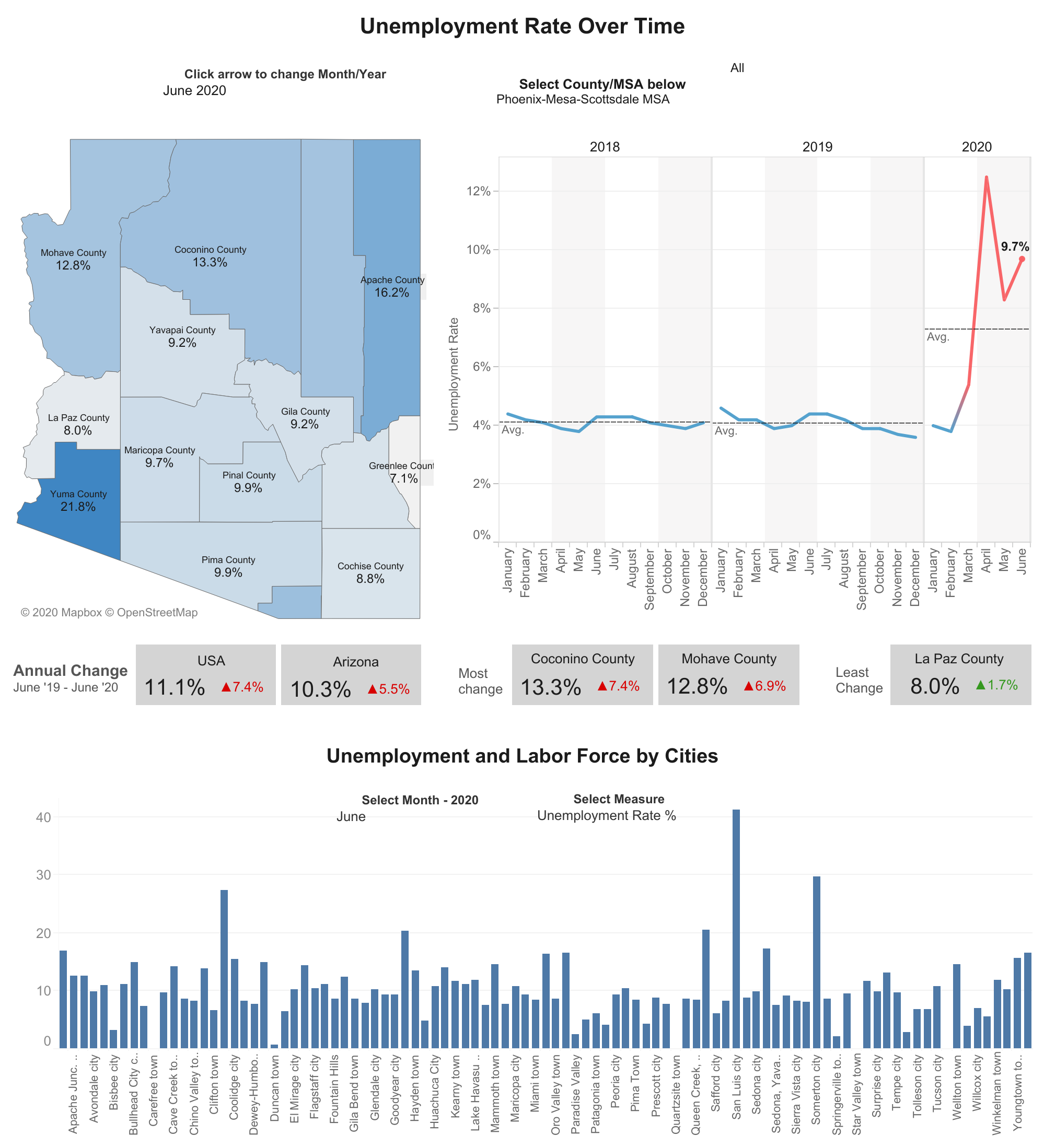 A combination of graphs and maps that shows unemployment rate over time 