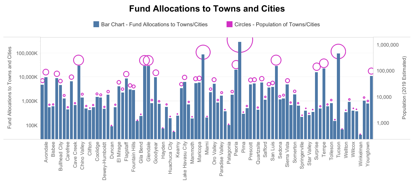 a graph showing relief fund allocations compared to city populations