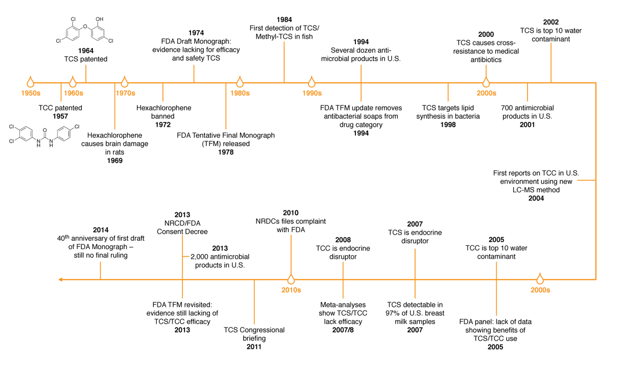 Timeline of regulatory actions regarding antimicrobials