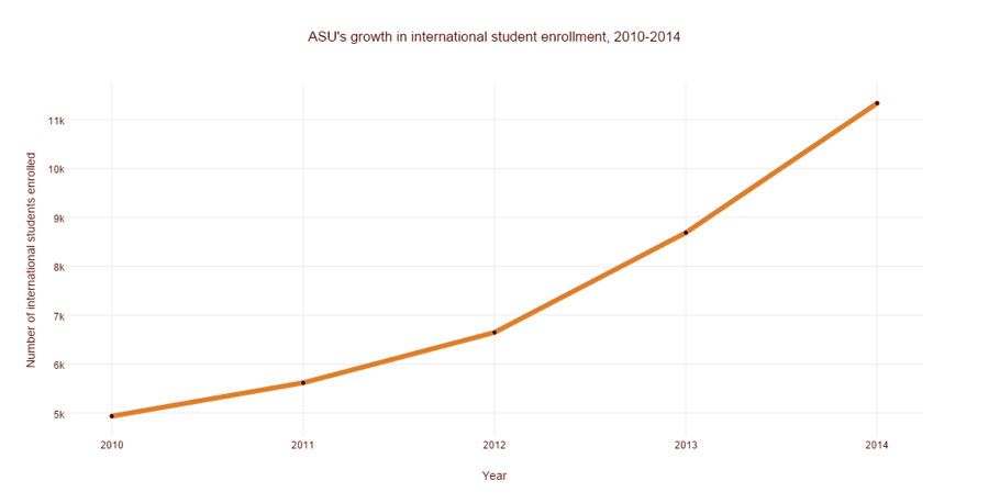 ASU's growth in international enrollment 2010-2014