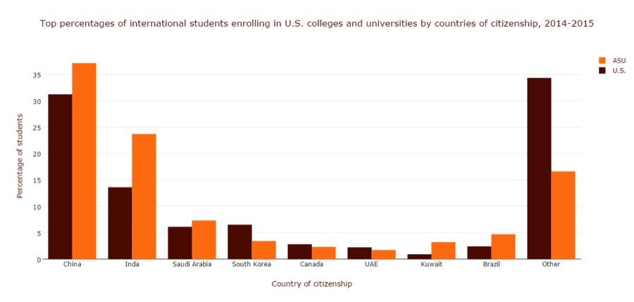 top percentages of international students enrolling in U.S. colleges and universities by countries of citzenship, 2014-2015