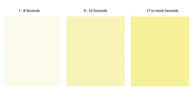 urine shade chart with three separate color panels, each depicting the optimal hydration color for a specified voiding duration