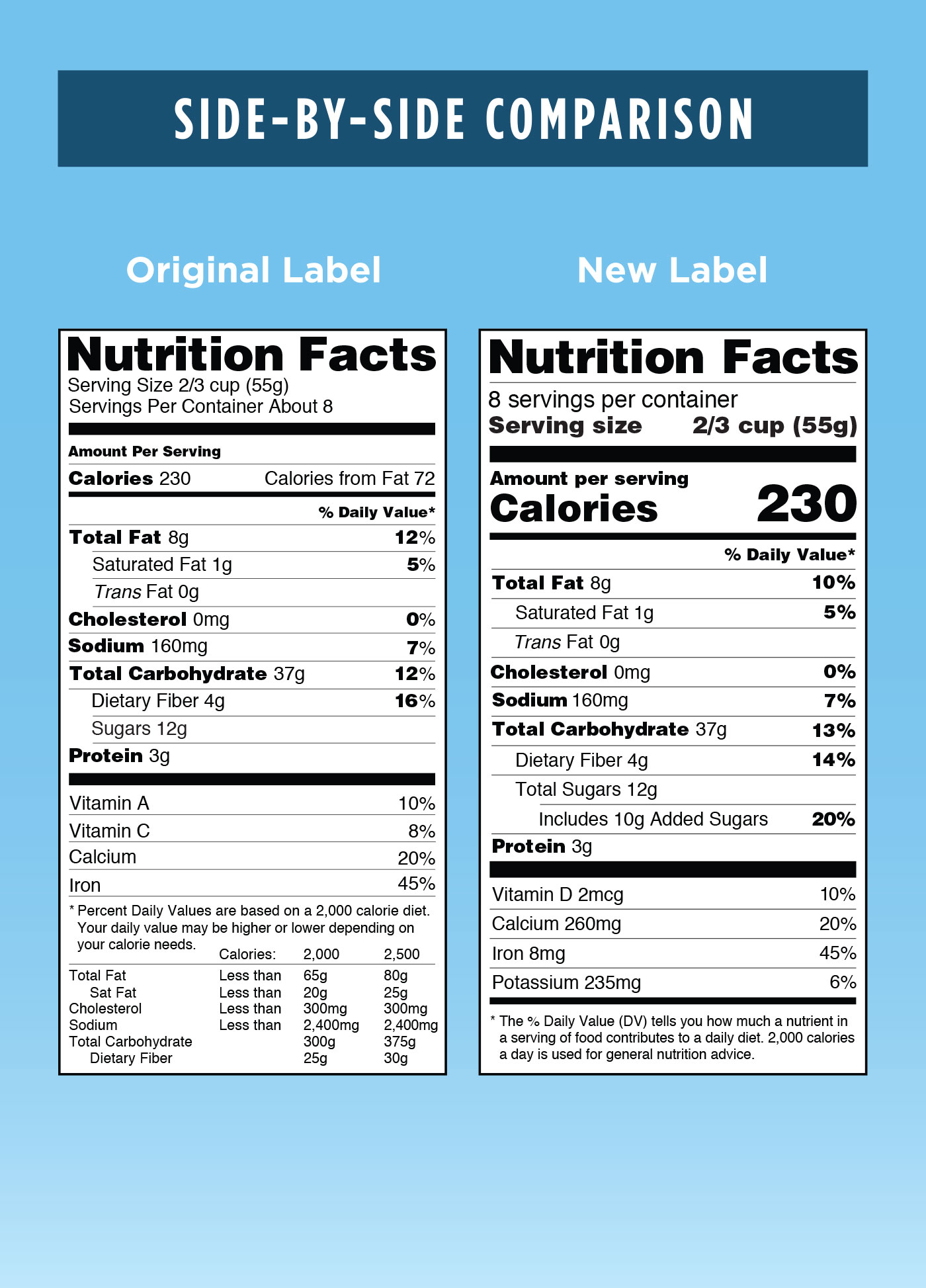image comparing old Nutrition Facts label to new label