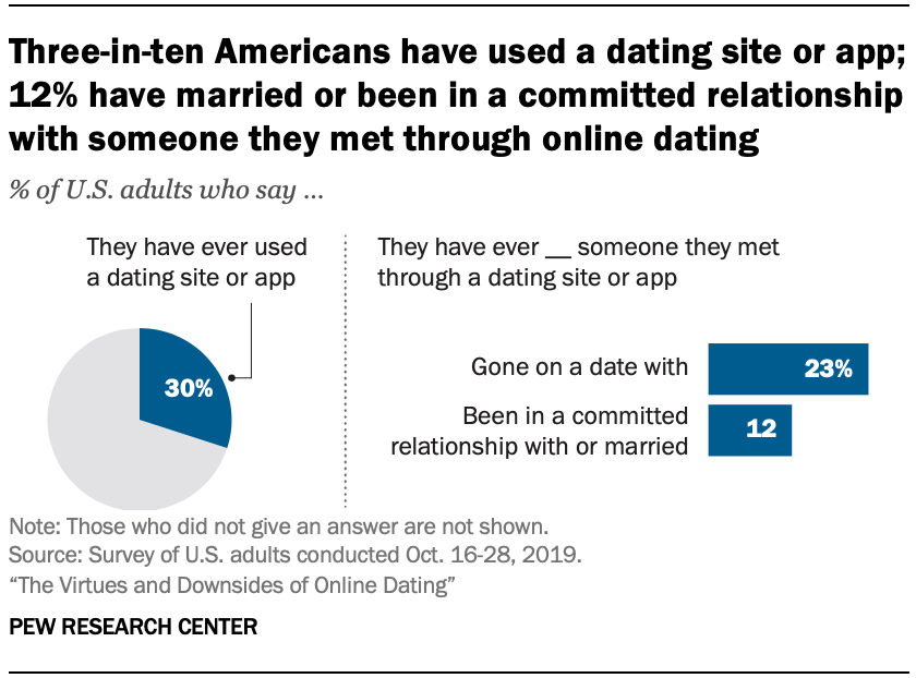 Pew Research - Online Dating Infographic