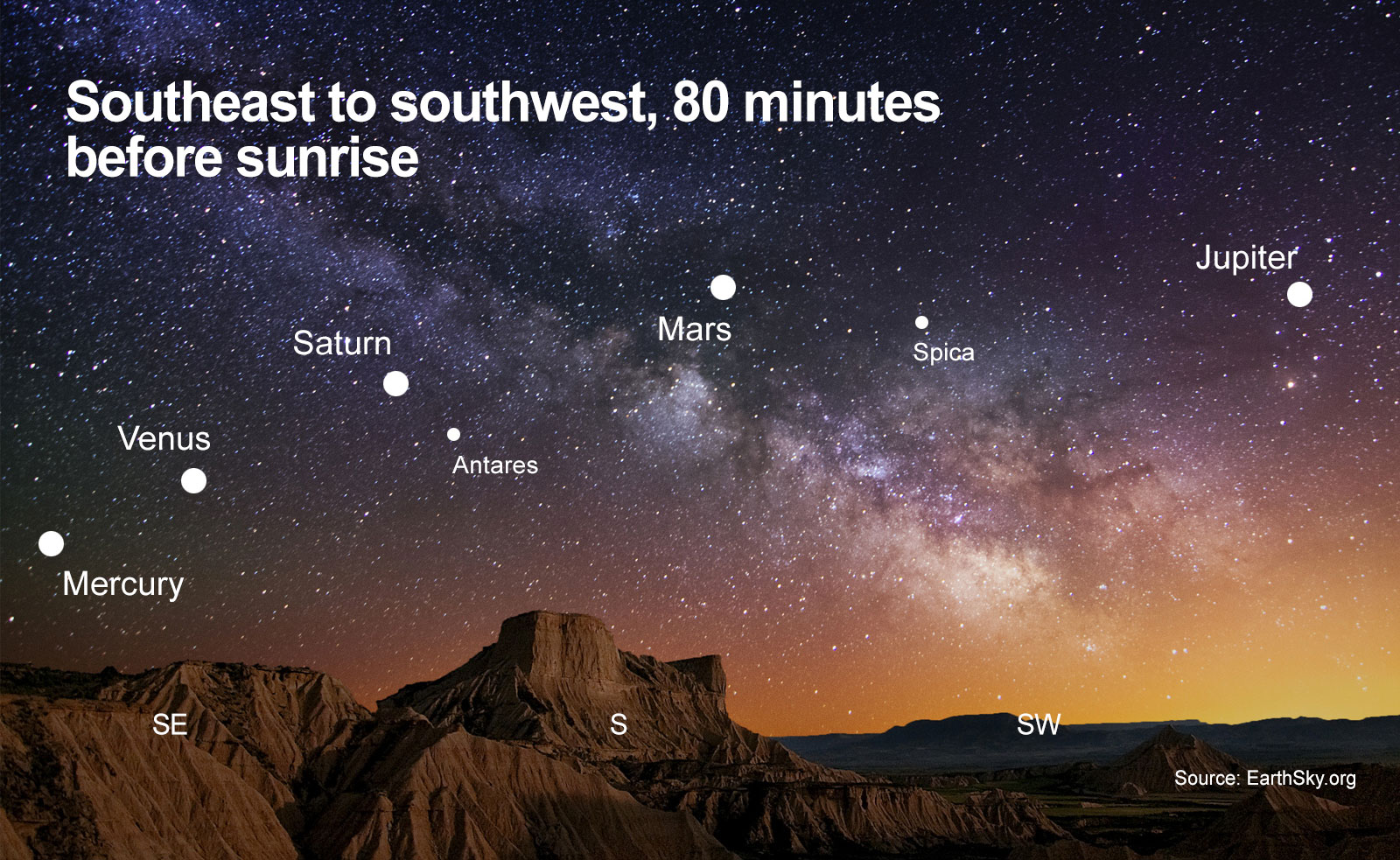 A diagram shows the five planets that will be visible before sunrise.