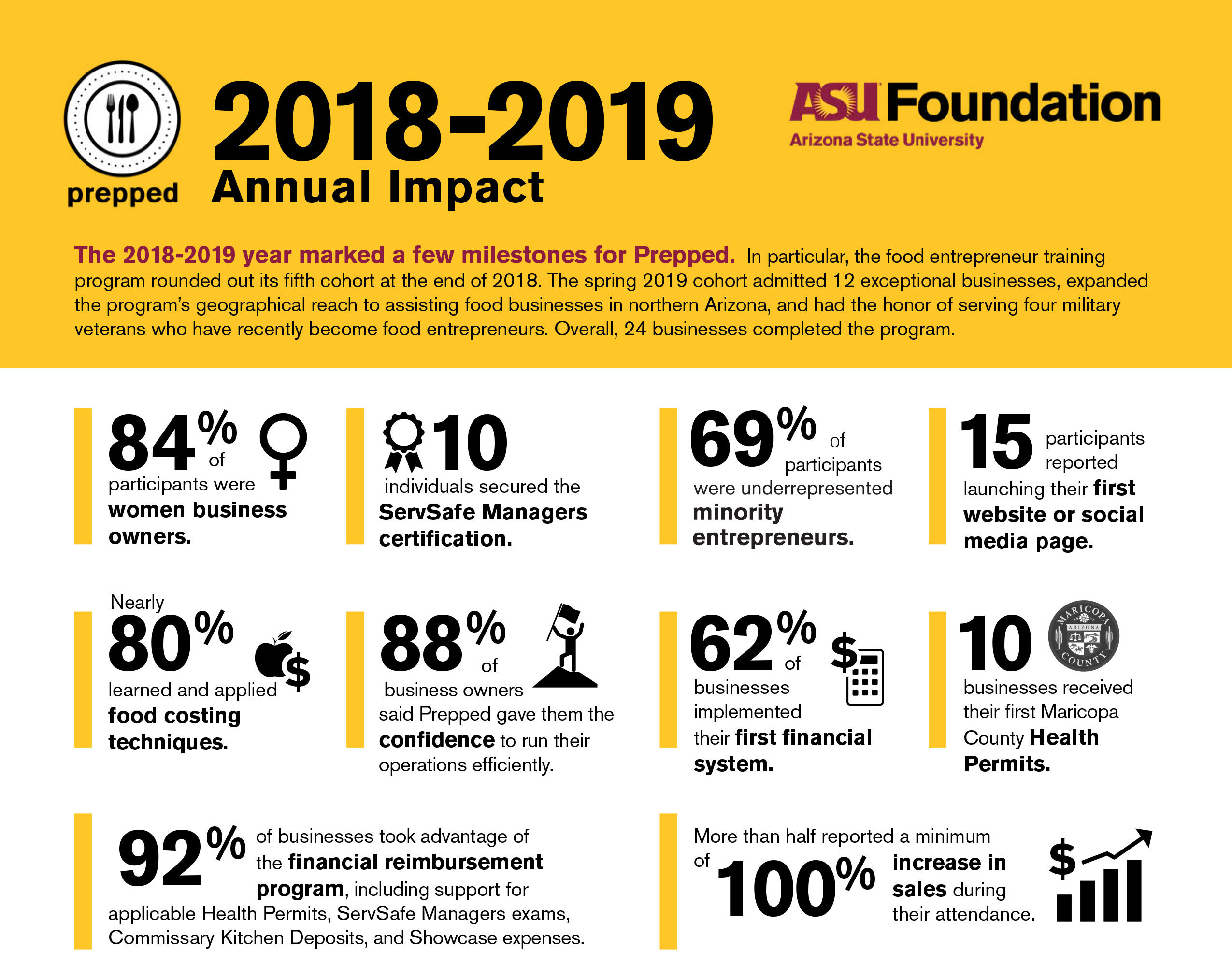 Infographic on stats of the Prepped food entrepreneurship program at ASU