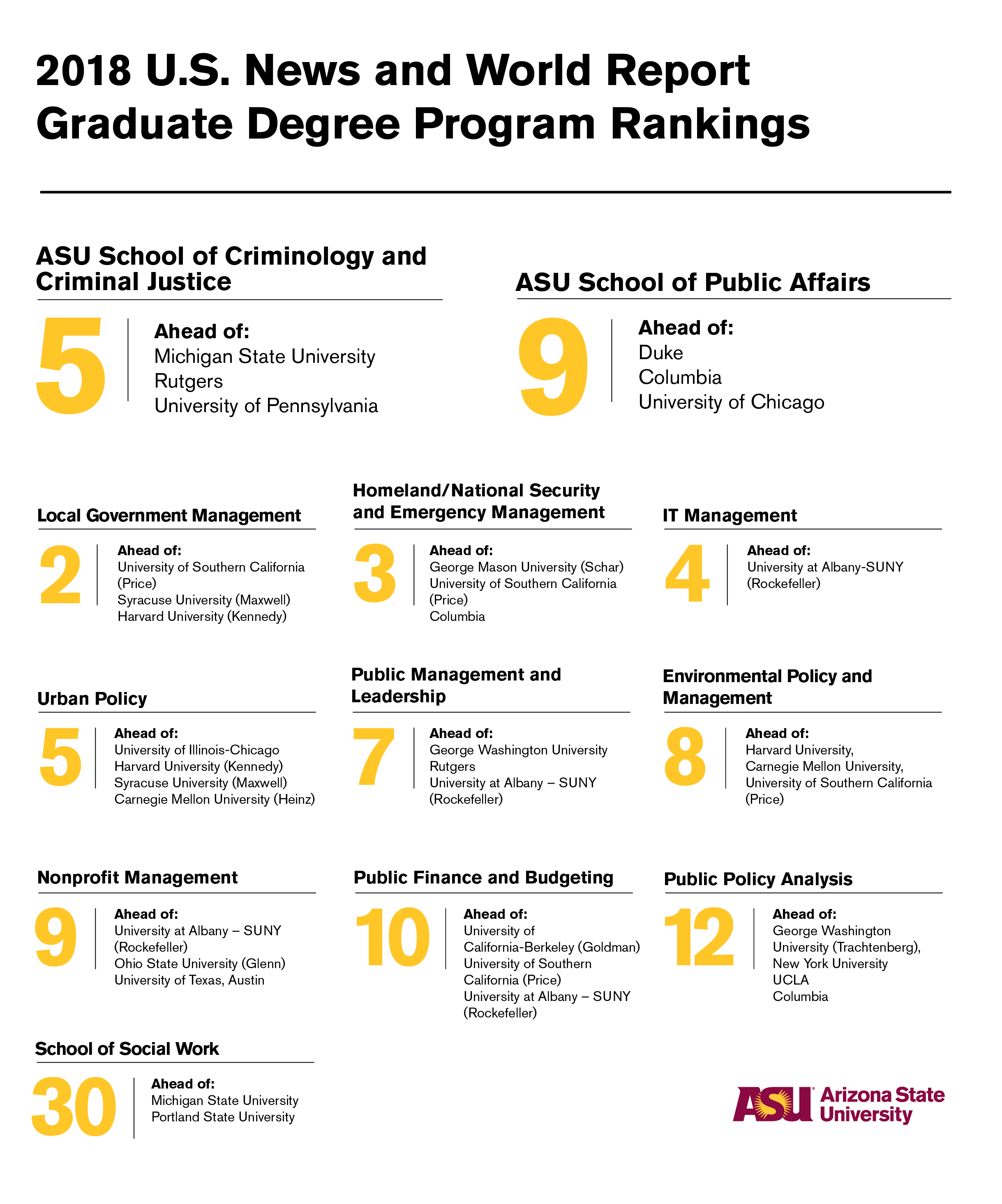 Corrected graphic of grad program rankings