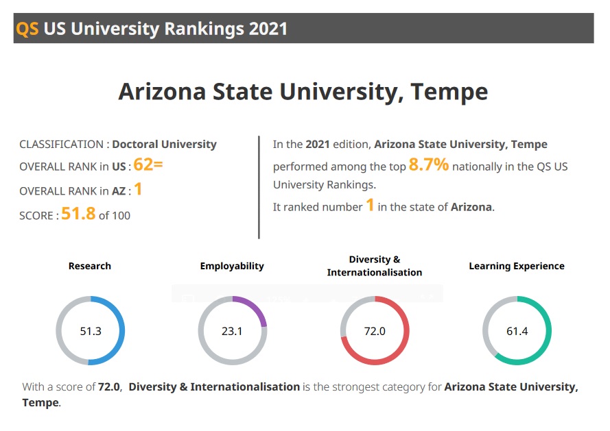 screenshot of a chart breaking down ASU's rankings in various categories for the QS World University Rankings’ list of top U.S. institutions