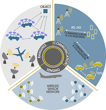 Graphic showing communications, sensing, ranging and navigation systems and networks