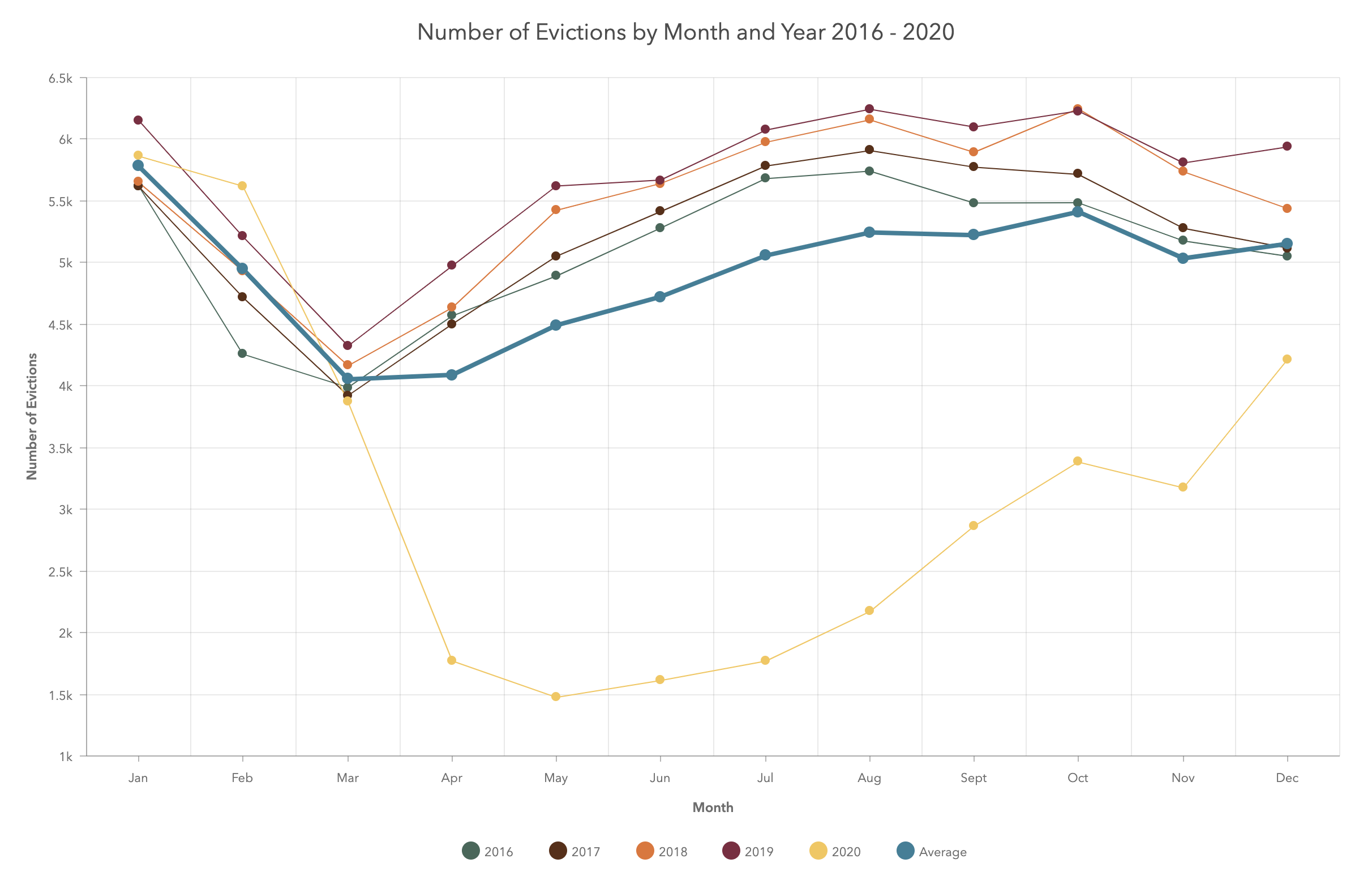 Chart of eviction filings 2016 - 2020 from Evictions Dashboard