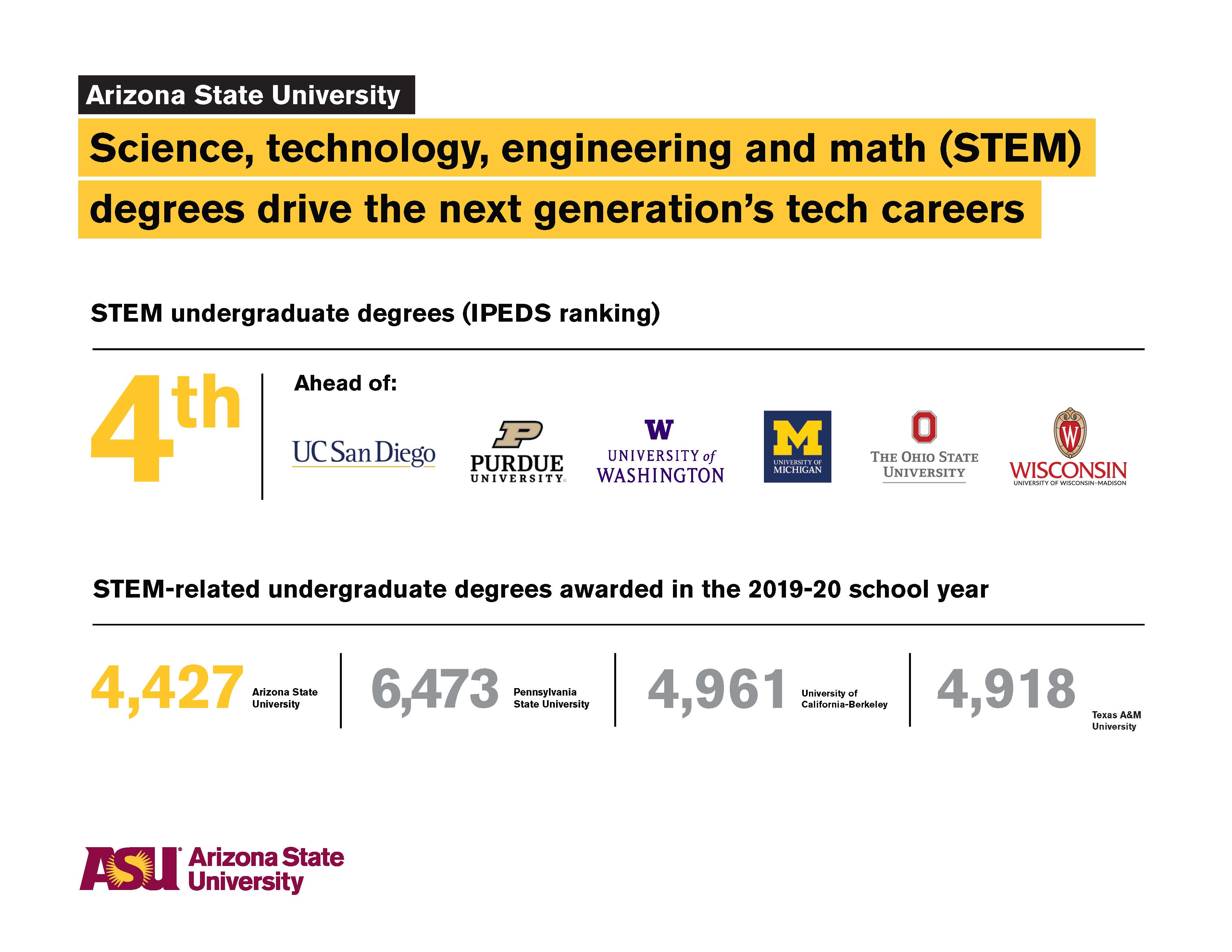 graphic that shows how ASU compares in STEM degrees to other universities