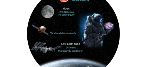 A graphic of space showing the distance of low Earth orbit (about 248 miles), the moon (239,000 miles) and Mars (244,000,000 miles)