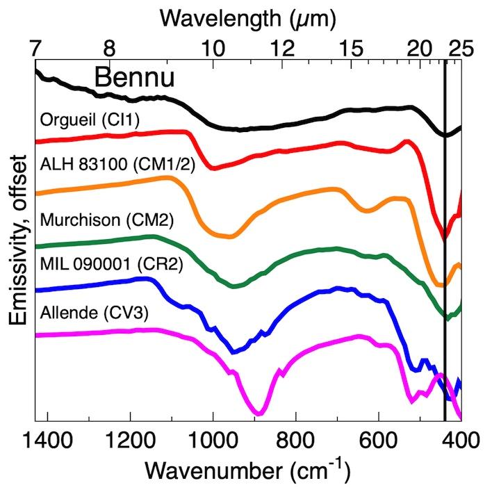 OTES spectrum compared to carbonaceous meteorites