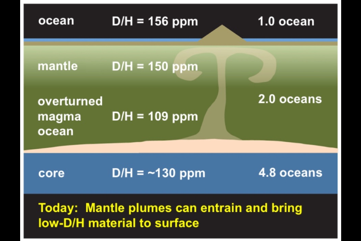 diagram showing step six in how planet Earth accumulated water