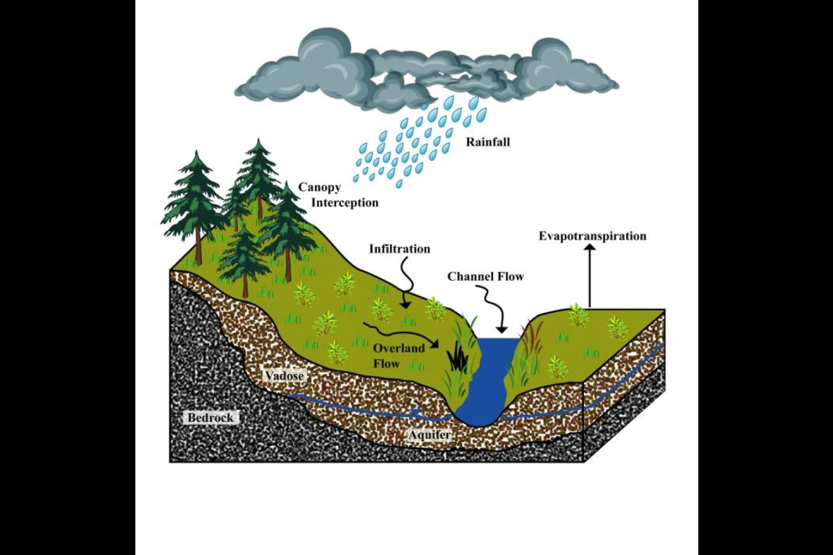 Conceptual diagram of hydrological model applied to the study watershed in the Chihuahuan Desert, New Mexico.