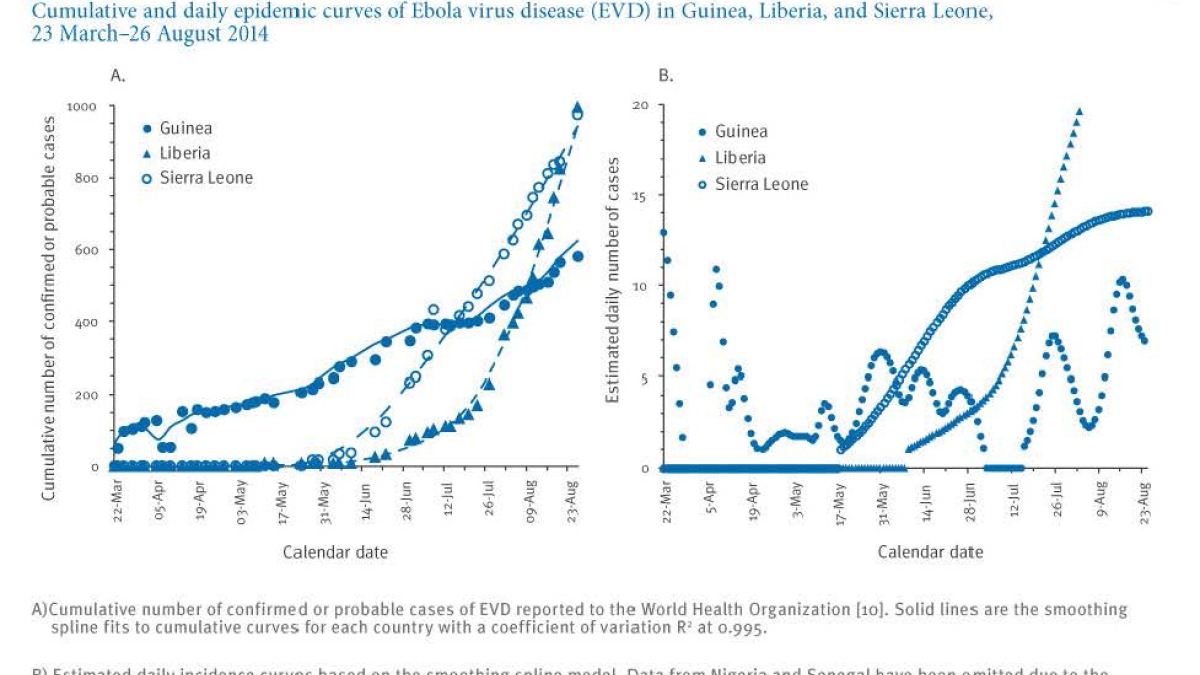 charts measuring cumulative/daily epidemic curves of ebola virus disease