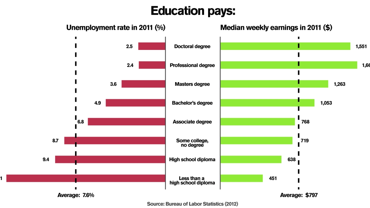 Education pays chart