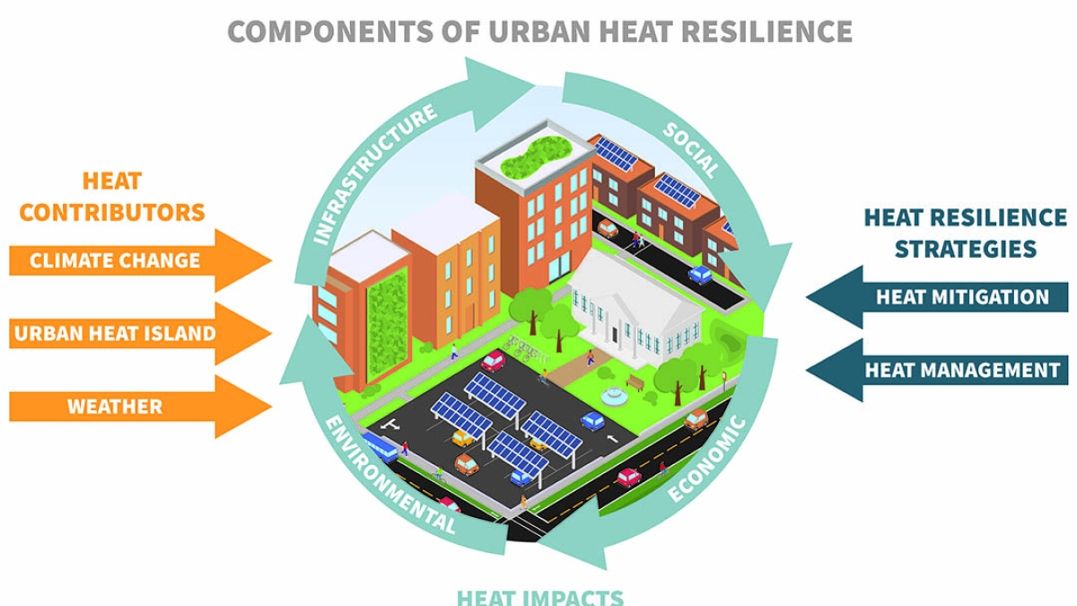 Graphic illustration depicting the components of urban heat resilience.