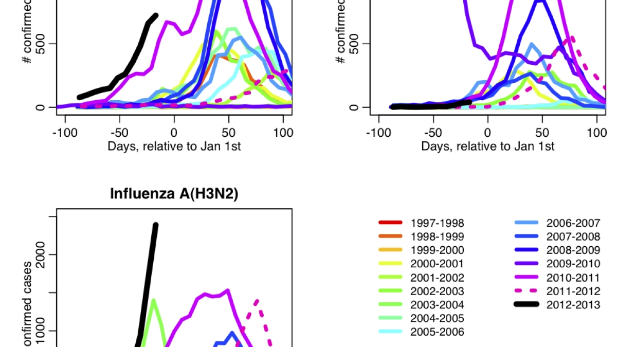 Study Shows Climate Change Could Affect Onset, Severity Of Flu Seasons ...