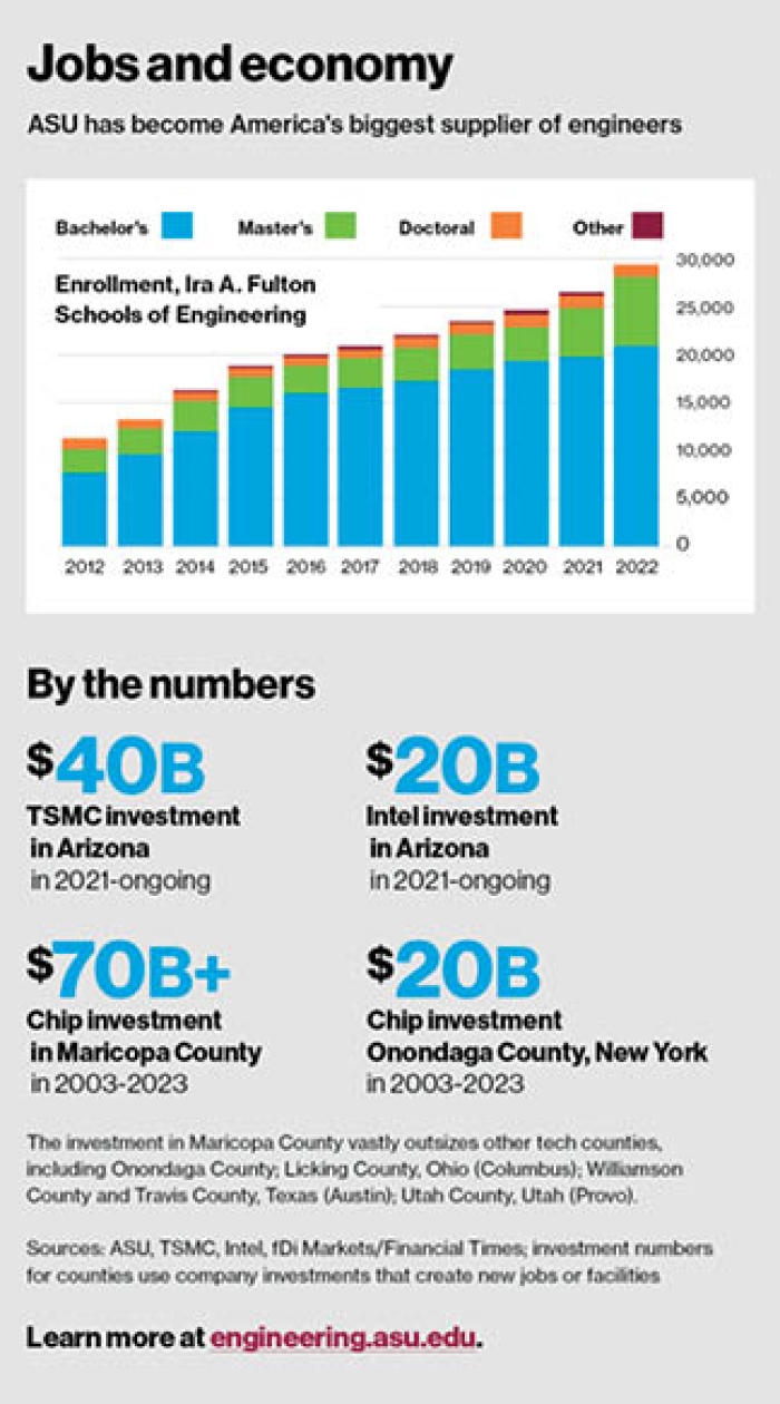 Bar chart that shows growth of ASU alumni entering economy and CHIPS investments in Arizona
