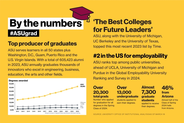 Graphic with ASU graduation stats