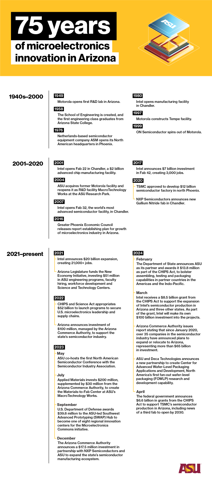 Timeline of semiconductor history in Arizona