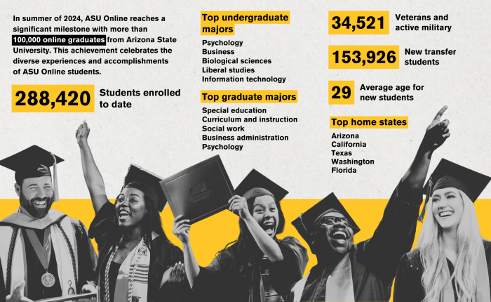 Infographic with stats for ASU Online students: 28,420 students enrolled to date; top undergraduate majors: psychology, business, biological sciences, liberal studies, information technology; top graduate majors: special education, curriculum and instruction, social work, business administration, psychology; 34,521 veterans and active military; 153,926 new transfer students; 29 average age for new students; top home states: Arizona, California, Texas, Washington, Florida.