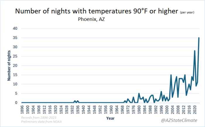 Graph showing the increase in nights with temperatures 90°F or higher in Phoenix, AZ, from 1896 to 2023, with a significant rise in recent decades.