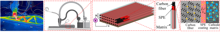 A diagram showing the scalable additive manufacturing process of multifunctional materials integrated with carbon fibers into a 3D structural battery composite, where each single carbon fiber is functionalized by coating materials and acting as a small battery cell. Graphic courtesy of Xiangyang Dong