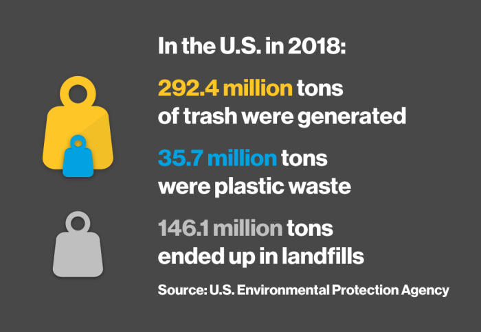 Infographic showing amount of trash generated by the U.S. in 2018, according to the U.S. Environmental Protection Agency