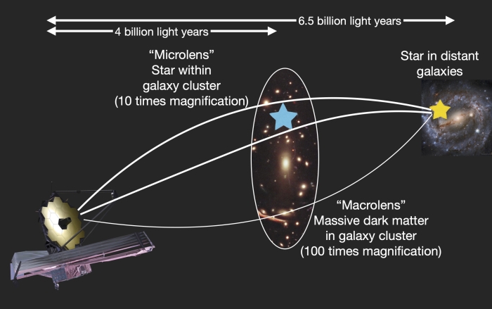 Illustration that shows how invisible halo of dark matter of a galaxy cluster works as a "macrolens" and unbound stars drifting through the cluster act as additional "microlenses"