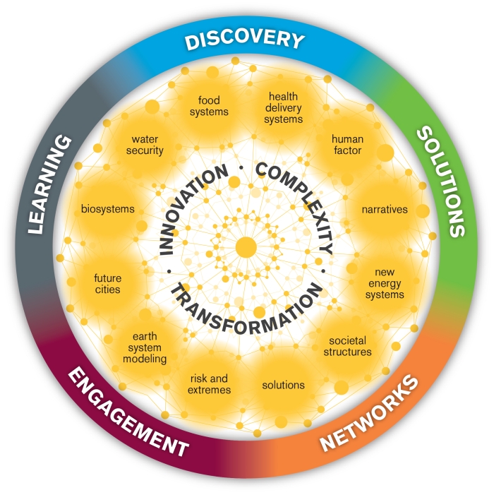 Global Futures Laboratory key topic areas