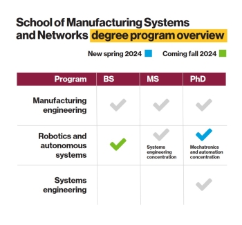 table showing degree programs