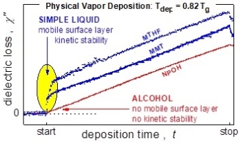 Graphic showing the relationship between dielectric loss and deposition time.