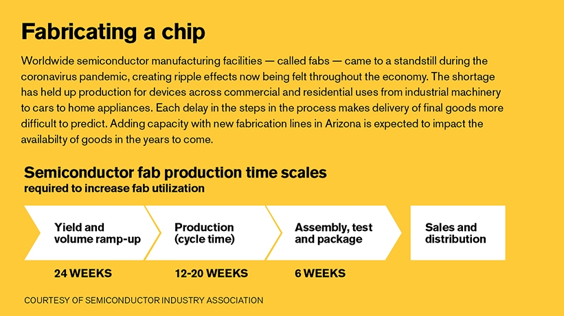 Infographic showing the timeline of fabricating semiconductor chips