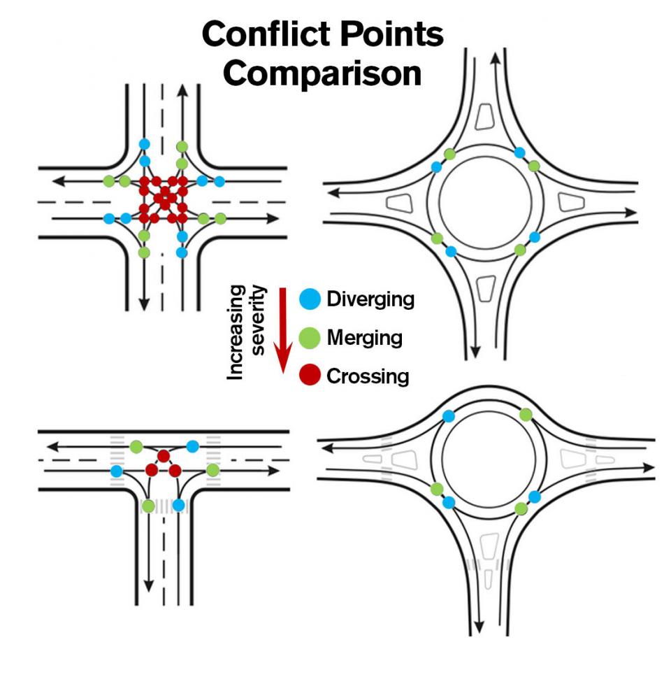 Roundabouts have fewer dangerous conflict points, making accidents less likely to occur and less severe when they do occur. 