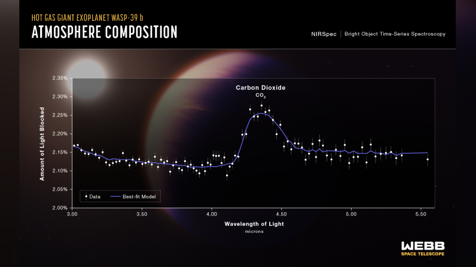 Illustration depicting chart showing atmospheric composition of planet