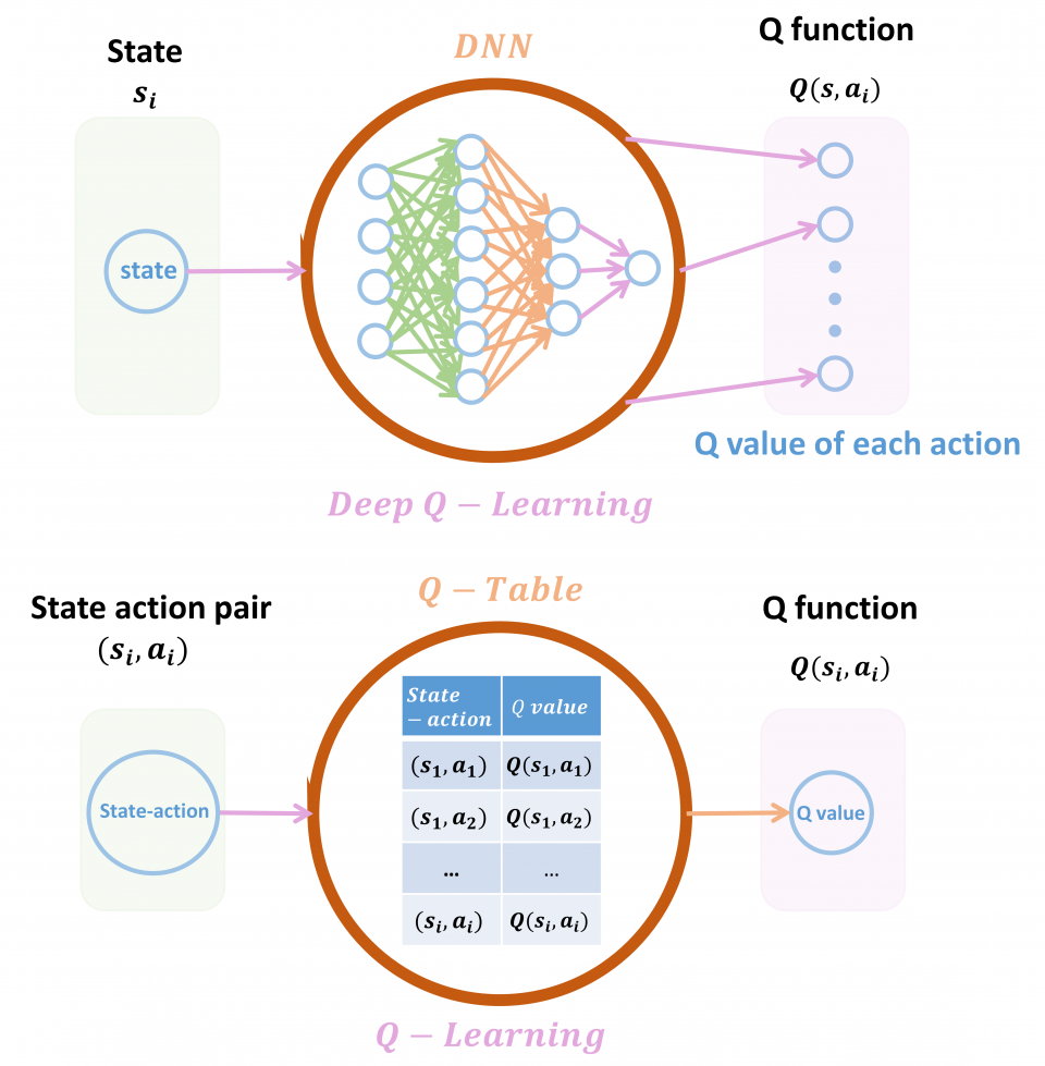A visual representation of the difference between a Q-table and deep-Q learning