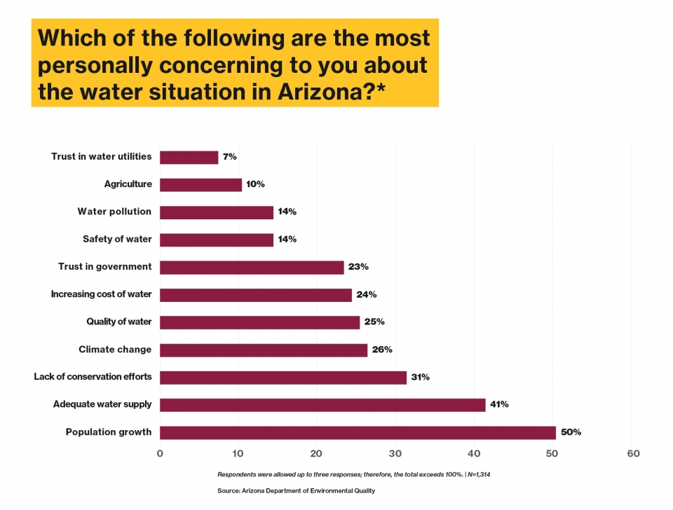 Graph showing percentages of people concerned with various issues surrounding Arizona's water situation.