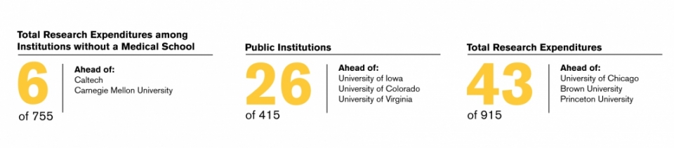 ASU ranks no. 6 in research expenditures, according to a 2020 NSF report